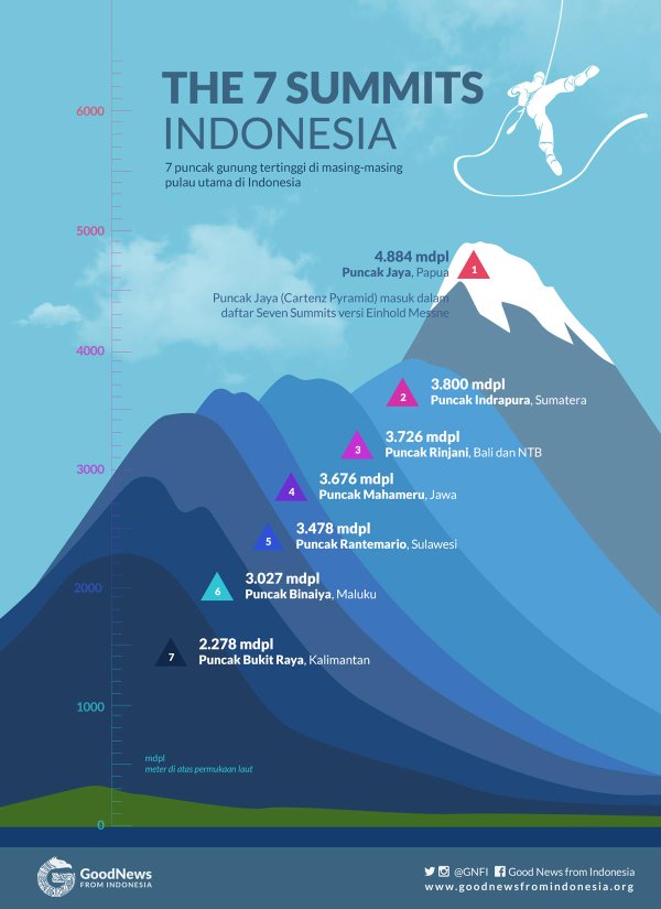 Gunung Semeru Merupakan Salah Satu Gunung Seven Summits Indonesia